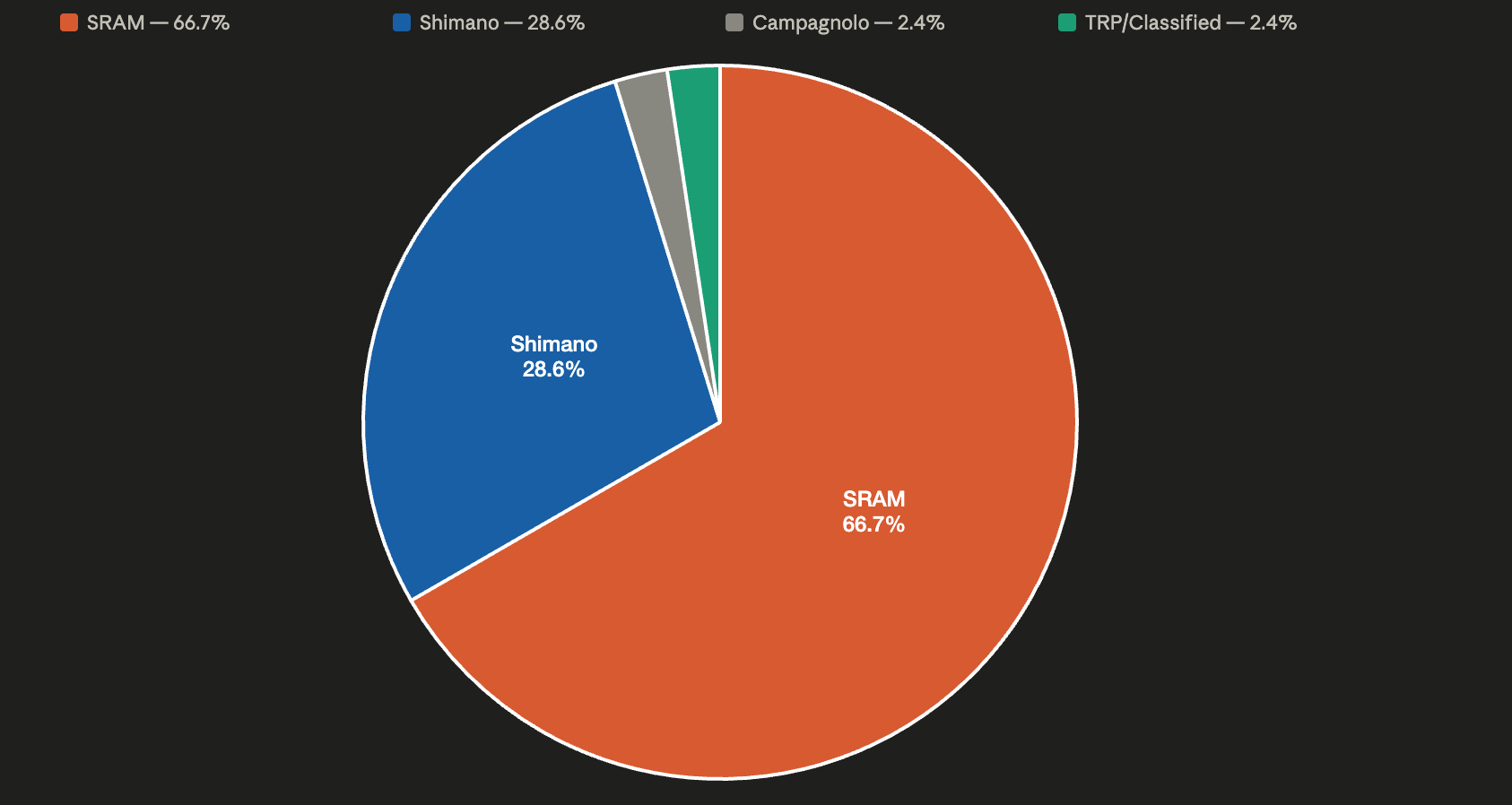 Groupset distribution of the 2026 Life Time Grand Prix